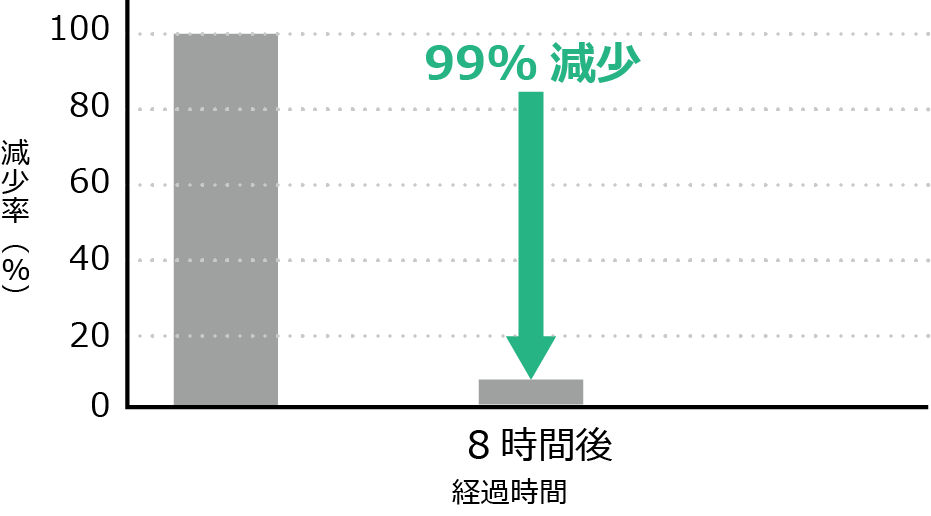 ウイルスB 99％減少