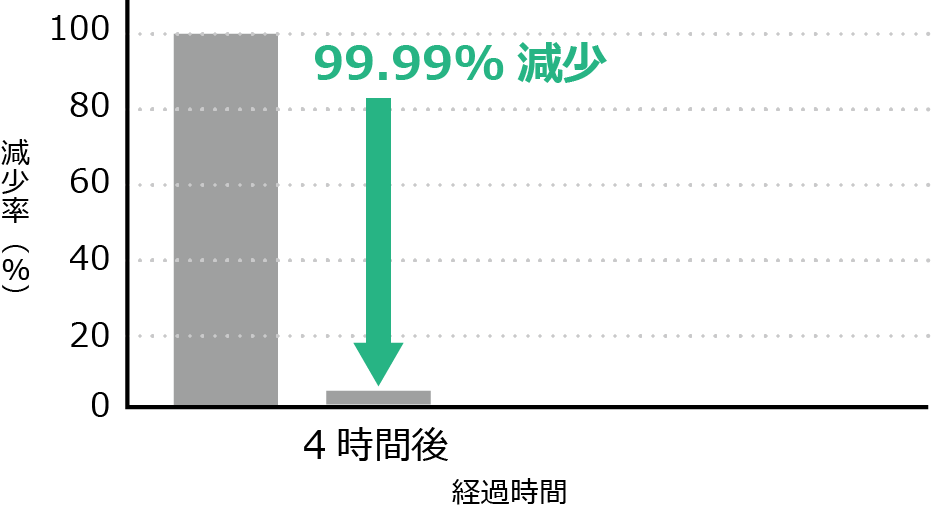 ウイルス4時間で99.99％減少